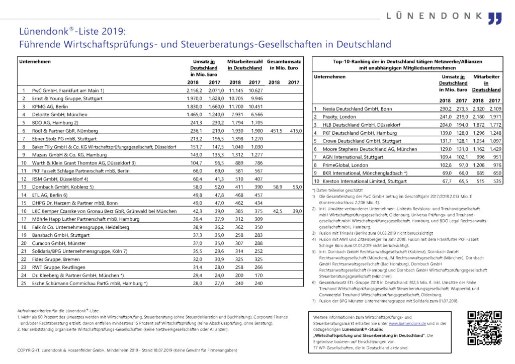 Lünendonk-Liste 2019: Führende Wirtschaftsprüfungs- und Steuerberatungs-Gesellschaften in Deutschland