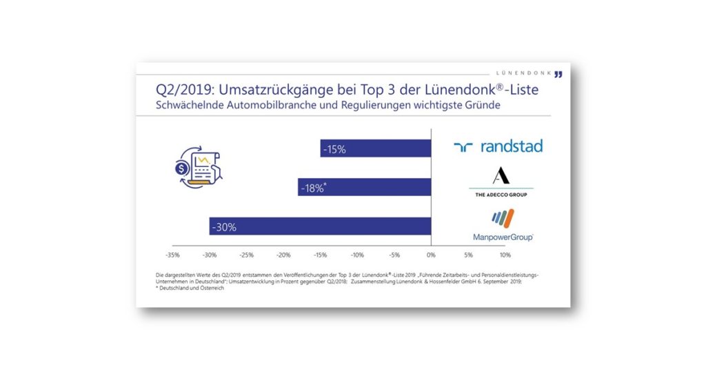 Q2/2019: Umsatzrückgänge bei Top 3 der Lünendonk-Liste