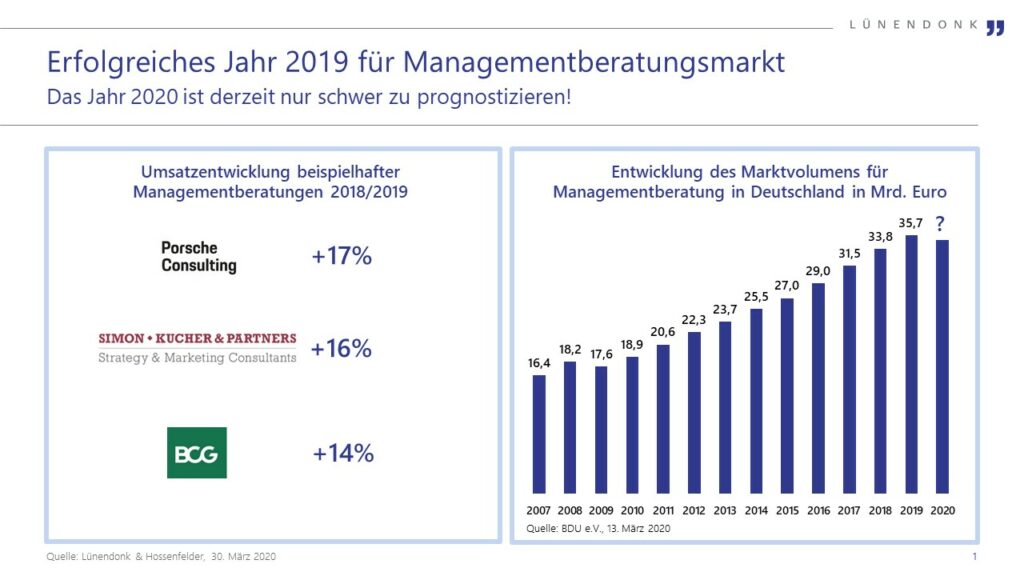 Erfolgreiches Jahr 2019 für Managementberatungsmarkt