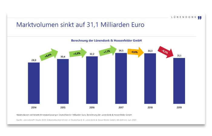 Marktvolumen sinkt auf 31,1 Milliarden Euro