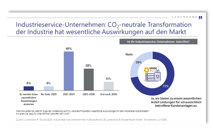 Industrieservice-Unternehmen: CO2-neutrale Transformation der Industrie hat wesentliche Auswirkungen auf den Markt