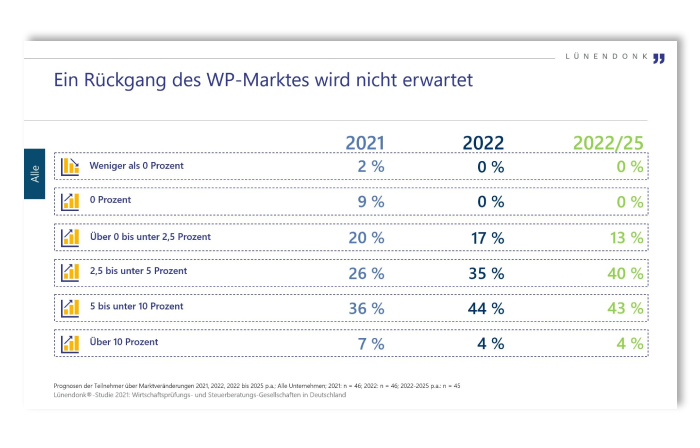 Lünendonk WP-Studie 2021: Entwicklung des WP-Marktes