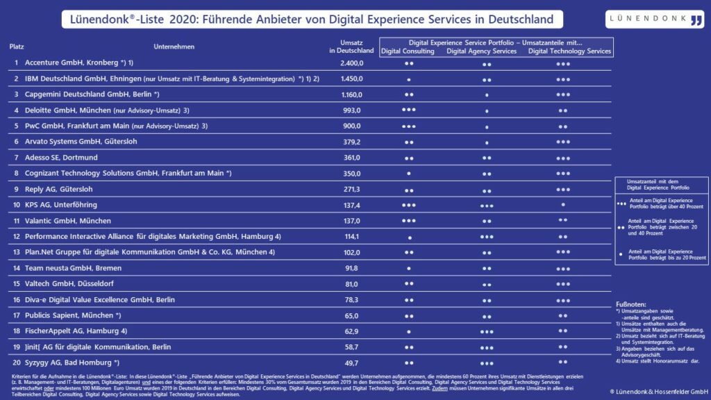 Lünendonk-Liste 2020: Führende Anbieter von Digital Experience Services in Deutschland