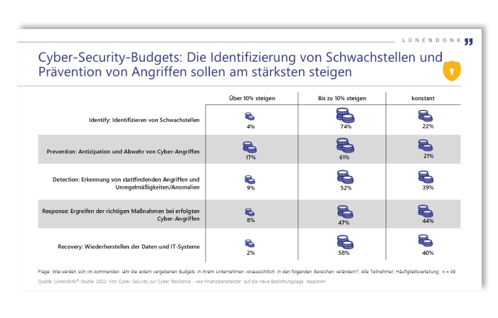 Cyber-Security-Budgets