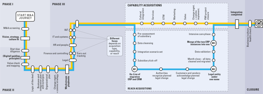 Die »Metro-Map« zeigt eine vereinfachte Abbildung des ganzheitlichen Deal-Zyklus