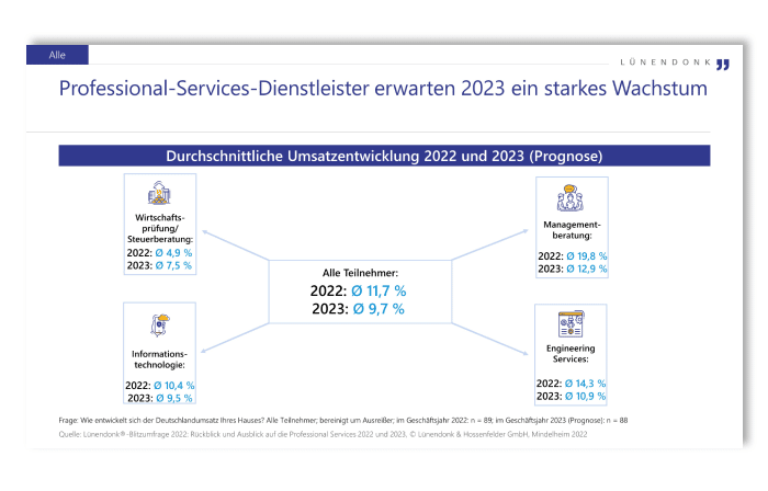 Lünendonk-Blitzumfrage: Professional-Services-Anbieter erwarten für 2023 ein Umsatzwachstum von 9,7 Prozent