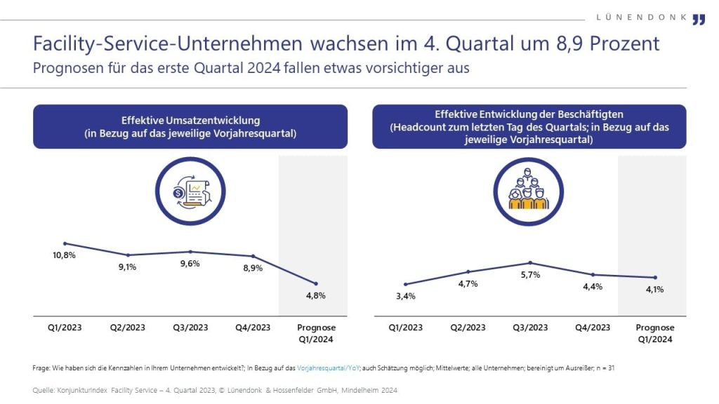 Die Grafik zeigt die Entwicklung von Umsatz und Beschäftigtenzahlen in Facility-Service-Unternehmen von Q1/2023 bis zur Prognose für Q1/2024. Während das Umsatzwachstum im Jahr 2023 zwischen 8,9 % und 10,8 % lag, wird für Q1/2024 nur noch ein Plus von 4,8 % erwartet. Auch das Wachstum der Beschäftigtenzahlen fällt leicht von 5,7 % (Q3/2023) auf 4,1 % (Prognose Q1/2024). Die Daten stammen aus dem Lünendonk®-Konjunkturindex Facility Service 2023.