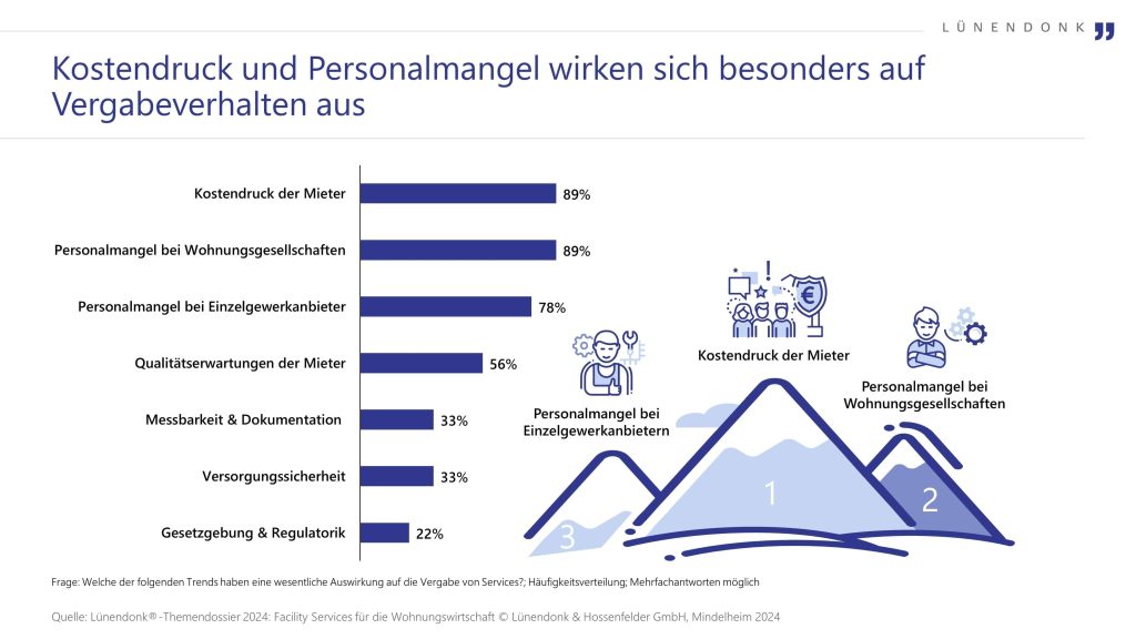 Die Grafik zeigt die größten Einflussfaktoren auf die Vergabe von Services in der Wohnungswirtschaft. Kostendruck der Mieter (89 %) und Personalmangel bei Wohnungsgesellschaften (89 %) sind die zwei größten Herausforderungen. Auch der Fachkräftemangel bei Einzelgewerkanbietern (78 %) spielt eine große Rolle. Qualitätserwartungen der Mieter (56 %), Messbarkeit & Dokumentation (33 %), Versorgungssicherheit (33 %) und gesetzliche Vorgaben (22 %) beeinflussen die Vergabe ebenfalls. Eine Illustration verdeutlicht, dass Kostendruck und Personalmangel die größten Hürden sind. Die Daten stammen aus dem Lünendonk®-Themendossier 2024.
