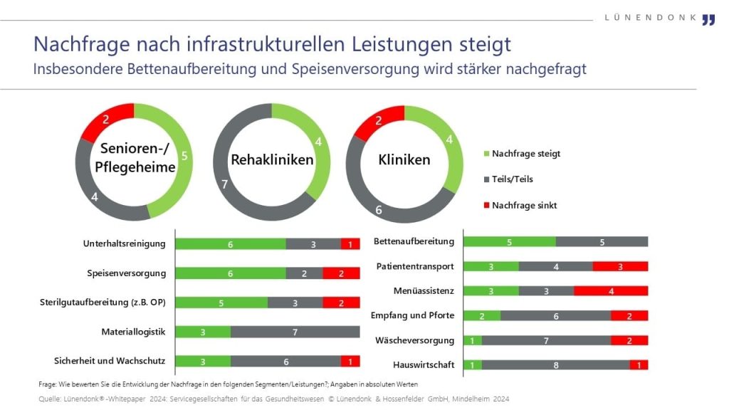 Die Grafik zeigt die steigende Nachfrage nach infrastrukturellen Dienstleistungen im Gesundheitswesen, insbesondere bei Bettenaufbereitung und Speisenversorgung. Die Umfrage erfasst Trends in Senioren-/Pflegeheimen, Rehakliniken und Kliniken. Während in allen Bereichen die Nachfrage nach Reinigung, Speisenversorgung und Bettenaufbereitung wächst, gibt es Unterschiede in anderen Dienstleistungen wie Patiententransport oder Hauswirtschaft. Die Daten stammen aus dem Lünendonk®-Whitepaper 2024 zu Servicegesellschaften im Gesundheitswesen.