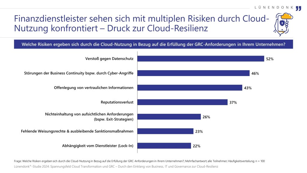 Die Grafik zeigt die größten Risiken, die Finanzdienstleister mit der Cloud-Nutzung in Bezug auf Governance, Risk & Compliance (GRC) verbinden. Datenschutzverstöße (52 %), Cyber-Angriffe (46 %) und die Offenlegung vertraulicher Informationen (43 %) sind die am häufigsten genannten Risiken. Auch Reputationsverlust (37 %) und regulatorische Herausforderungen (26 %) spielen eine wichtige Rolle. Die Abhängigkeit von Dienstleistern (22 %) stellt für einige Unternehmen ebenfalls ein Risiko dar. Die Daten stammen aus der Lünendonk®-Studie 2024 zum Thema Cloud-Resilienz.