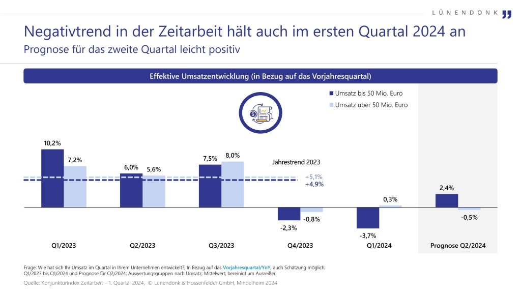 Die Grafik zeigt die Umsatzentwicklung in der Zeitarbeitsbranche von Q1/2023 bis zur Prognose für Q2/2024 im Vergleich zum jeweiligen Vorjahresquartal. Während die Umsätze 2023 überwiegend stiegen, setzte ab Q4/2023 ein Rückgang ein. Besonders im Q1/2024 sank der Umsatz um -3,7 %. Die Prognose für Q2/2024 zeigt eine leichte Erholung mit einem Wachstum von 2,4 % für kleinere Unternehmen, während größere Unternehmen weiterhin ein leicht negatives Wachstum von -0,5 % erwarten.