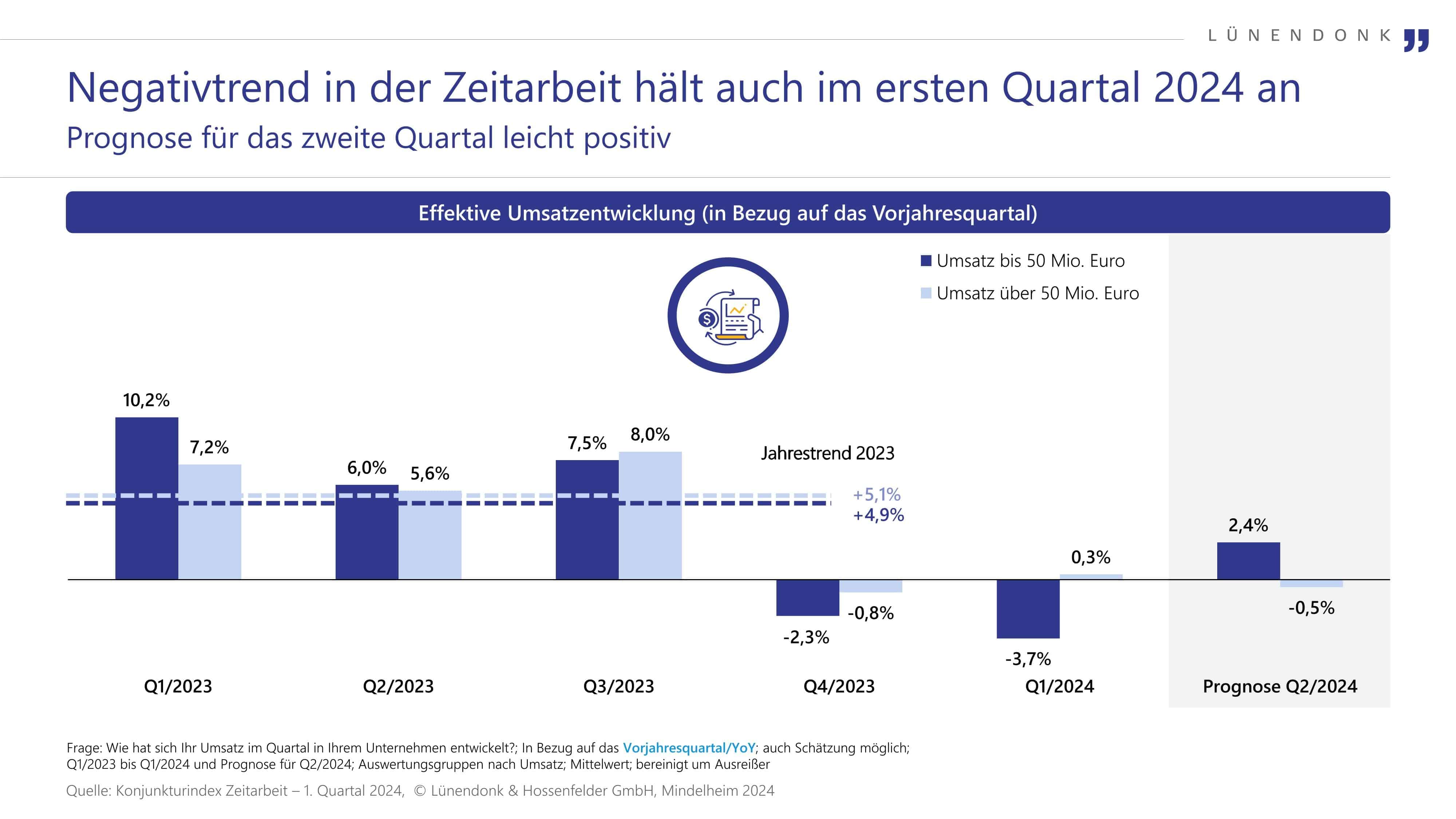 Die Grafik zeigt die Umsatzentwicklung in der Zeitarbeitsbranche von Q1/2023 bis zur Prognose für Q2/2024 im Vergleich zum jeweiligen Vorjahresquartal. Während die Umsätze 2023 überwiegend stiegen, setzte ab Q4/2023 ein Rückgang ein. Besonders im Q1/2024 sank der Umsatz um -3,7 %. Die Prognose für Q2/2024 zeigt eine leichte Erholung mit einem Wachstum von 2,4 % für kleinere Unternehmen, während größere Unternehmen weiterhin ein leicht negatives Wachstum von -0,5 % erwarten.