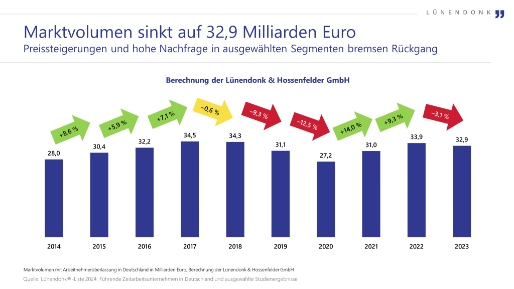 Das Marktvolumen für Zeitarbeit in Deutschland sinkt 2023 um 3,1 Prozent gegenüber dem Vorjahr auf 32,9 Milliarden Euro. 2022 erwirtschaftete die Branche ein externes Volumen von 33,9 Milliarden Euro. Die Umsätze der 25 führenden Zeitarbeitsunternehmen steigen hingegen um durchschnittlich 2,2 Prozent.