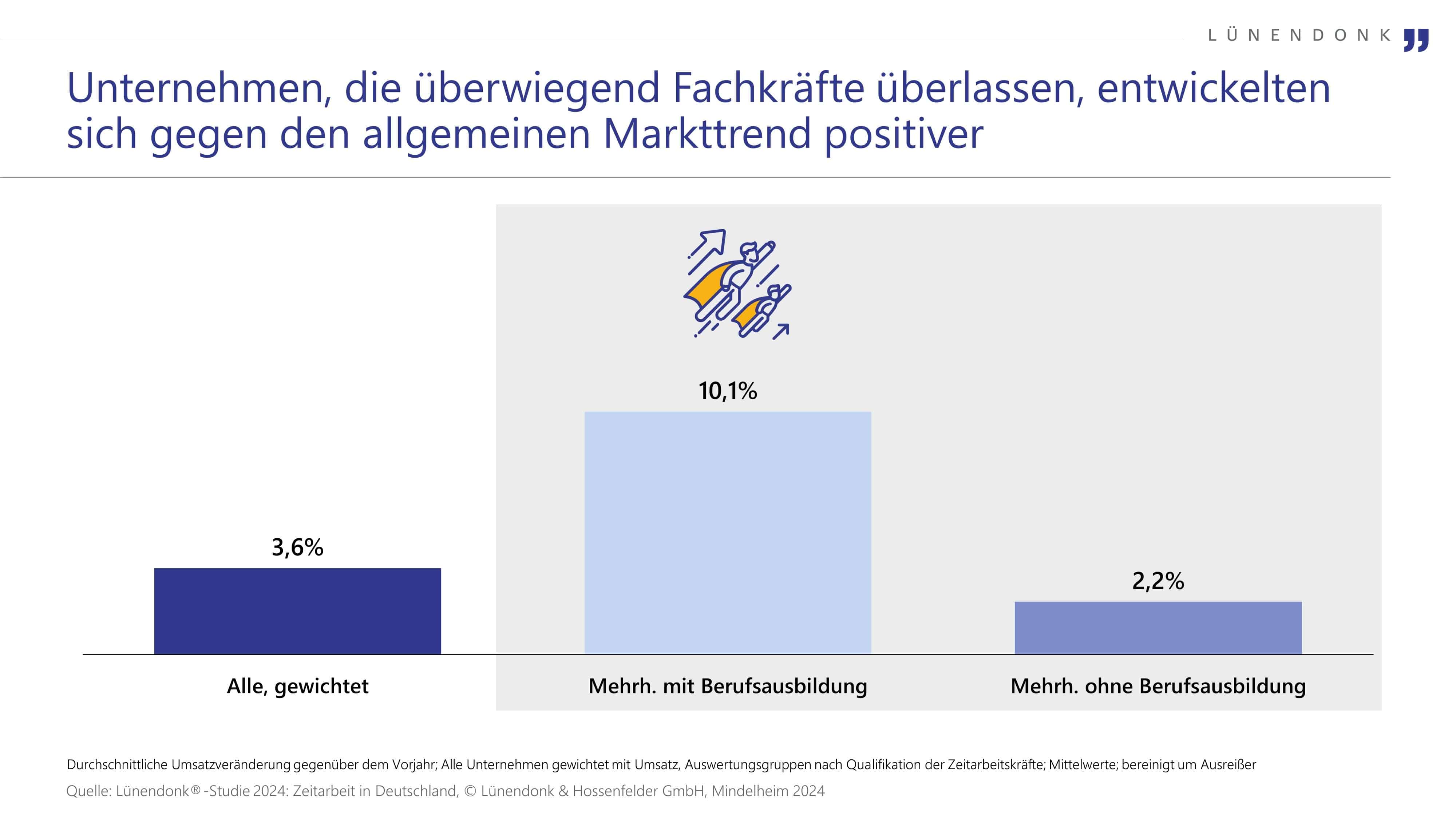 Die Grafik zeigt die durchschnittliche Umsatzveränderung in der Zeitarbeitsbranche im Vergleich zum Vorjahr. Unternehmen, die überwiegend Fachkräfte mit einer Berufsausbildung überlassen, verzeichnen mit +10,1 % ein besonders starkes Wachstum. Im Vergleich dazu liegt die Umsatzsteigerung für alle Unternehmen bei +3,6 %, während Firmen mit einem Fokus auf ungelernte Arbeitskräfte nur ein Plus von +2,2 % aufweisen.