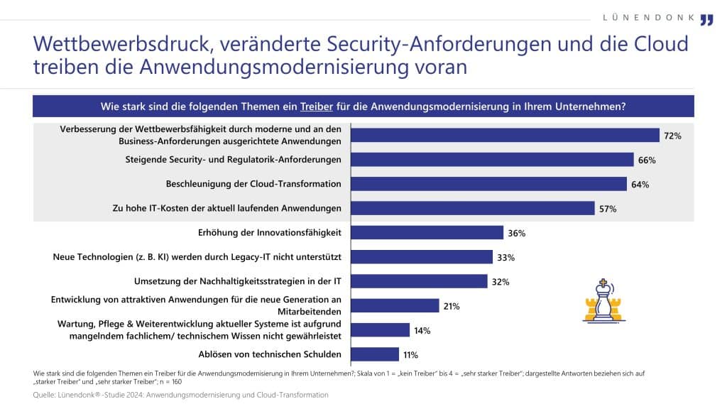 Die Grafik zeigt die wichtigsten Treiber für die Anwendungsmodernisierung in Unternehmen. Die größten Einflussfaktoren sind die Verbesserung der Wettbewerbsfähigkeit (72 %), steigende Sicherheits- und Regulierungsanforderungen (66 %) sowie die Beschleunigung der Cloud-Transformation (64 %). Auch hohe IT-Kosten und die Notwendigkeit zur Unterstützung neuer Technologien spielen eine Rolle.
