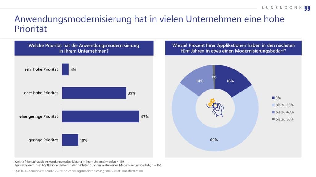 Die Grafik zeigt die Ergebnisse einer Umfrage zur Priorität der Anwendungsmodernisierung in Unternehmen. Während nur 4 % der Befragten dieser eine sehr hohe Priorität zuweisen, halten 39 % sie für eher hoch, 47 % für eher gering und 10 % für nicht relevant. Zudem gibt die Mehrheit der Unternehmen (69 %) an, dass bis zu 60 % ihrer Applikationen in den nächsten fünf Jahren modernisiert werden müssen