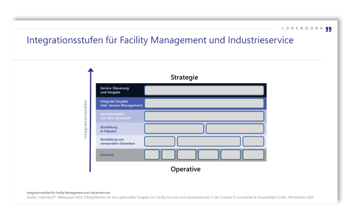 Lünendonk-Whitepaper 2023 „Erfolgsfaktoren für eine gebündelte Vergabe von Facility Services und Industrieservices in der Schweiz"