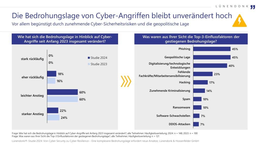 Die Grafik zeigt die anhaltend hohe Bedrohungslage durch Cyber-Angriffe und deren Entwicklung im Vergleich der Studien von 2023 und 2024. Links wird dargestellt, wie sich die Bedrohungslage verändert hat: Die Mehrheit der Befragten sieht einen leichten (60 %) oder starken Anstieg (22 % im Jahr 2024, 24 % im Jahr 2023). Rückläufige Entwicklungen wurden von wenigen (18 % im Jahr 2024, 16 % im Jahr 2023) wahrgenommen.

Rechts sind die Top-3-Einflussfaktoren für die gestiegene Bedrohungslage dargestellt: Phishing (45 %), die geopolitische Lage (45 %) und Digitalisierung bzw. technologische Entwicklungen (40 %). Weitere Faktoren sind der Mangel an Fachkräften (23 %), Hacking (17 %), zunehmende Kriminalisierung (14 %), Spam (10 %), Ransomware (10 %), Software-Schwachstellen (7 %) und DDoS-Attacken (7 %).

Die Grafik basiert auf der Lünendonk-Studie 2024 zur Cyber Security und verdeutlicht die Notwendigkeit neuer Sicherheitsansätze in Unternehmen.
