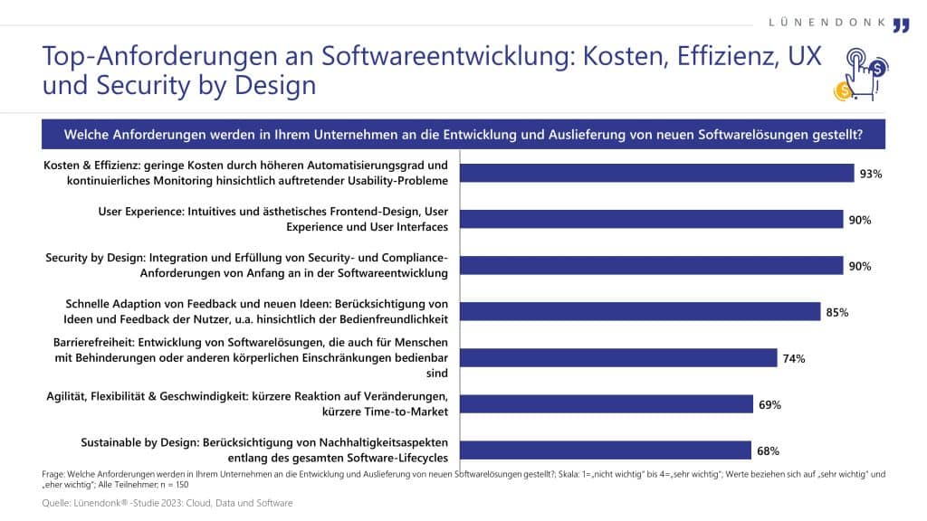 Top-Anforderungen an Softwareentwicklung: Kosten, Effizienz, UX und Security by Design