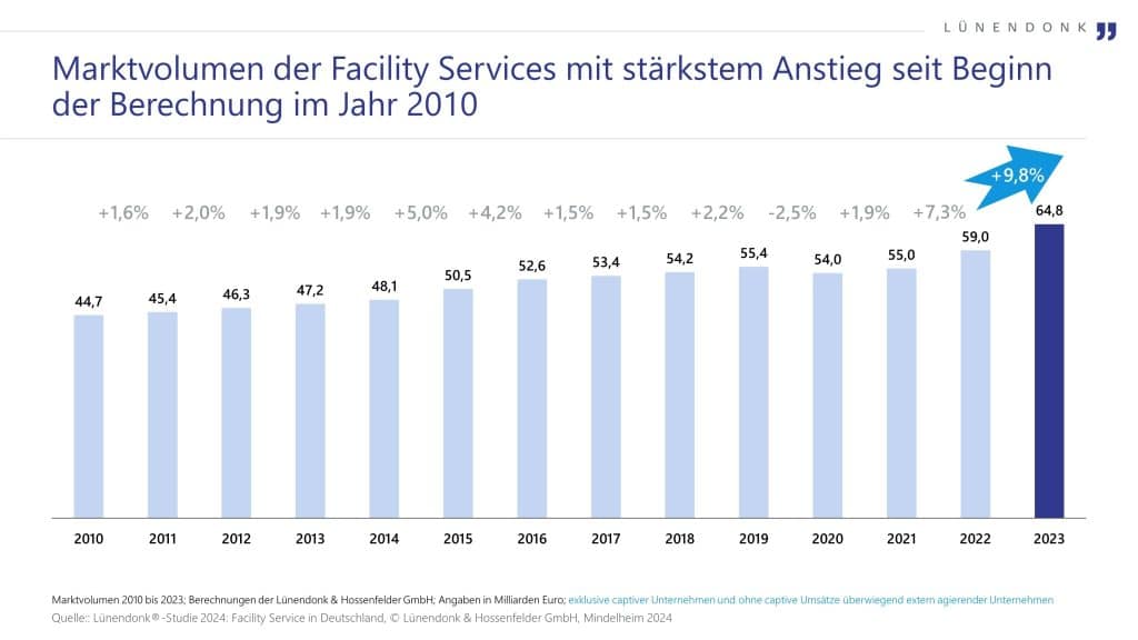 Die Grafik zeigt die Entwicklung des Marktvolumens der Facility Services in Deutschland von 2010 bis 2023. Die Werte sind in Milliarden Euro angegeben. Von 44,7 Milliarden Euro im Jahr 2010 ist das Marktvolumen bis 2023 auf 64,8 Milliarden Euro gestiegen. Besonders auffällig ist das Wachstum im Jahr 2023, das mit einem Anstieg von 9,8 % den höchsten Wert seit Beginn der Berechnungen aufweist. Die Daten stammen aus der Lünendonk-Studie 2024.