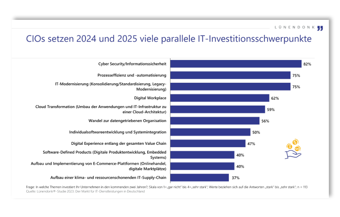 Lünendonk-Studie 2023: Investitionsschwerpunkte CIOs