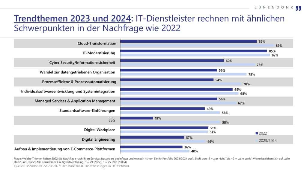 Trendthemen 2023 und 2024: IT-Dienstleister rechnen mit ähnlichen Schwerpunkten in der Nachfrage wie 2022