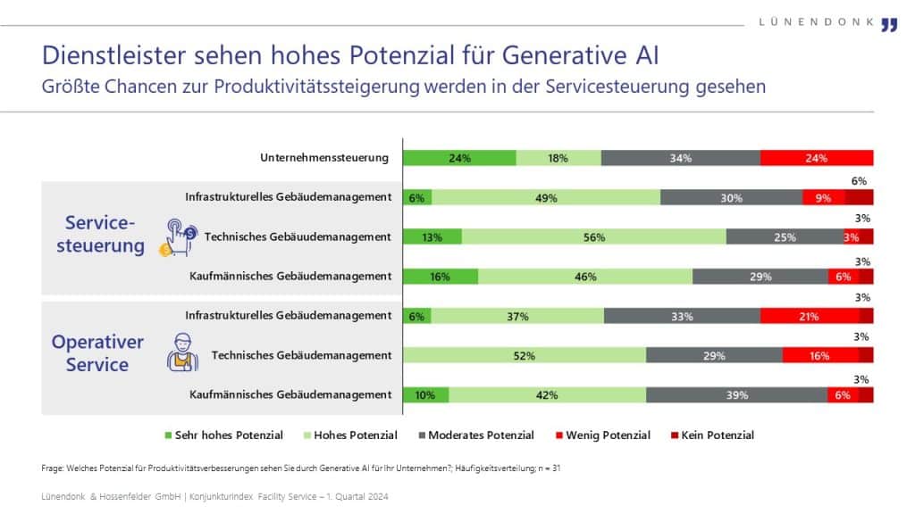 Ein Blick auf die Ergebnisse des Konjunkturindex Facility Service zum ersten Quartal 2024 zeigt: Facility-Service-Unternehmen wachsen in Q1 2024 um 5,9 Prozent gegenüber dem Vorjahresquartal und beschäftigen 3,8 Prozent mehr Mitarbeiter. 