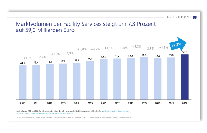 Lünendonk Studie 2023: Facility-Service-Unternehmen in Deutschland