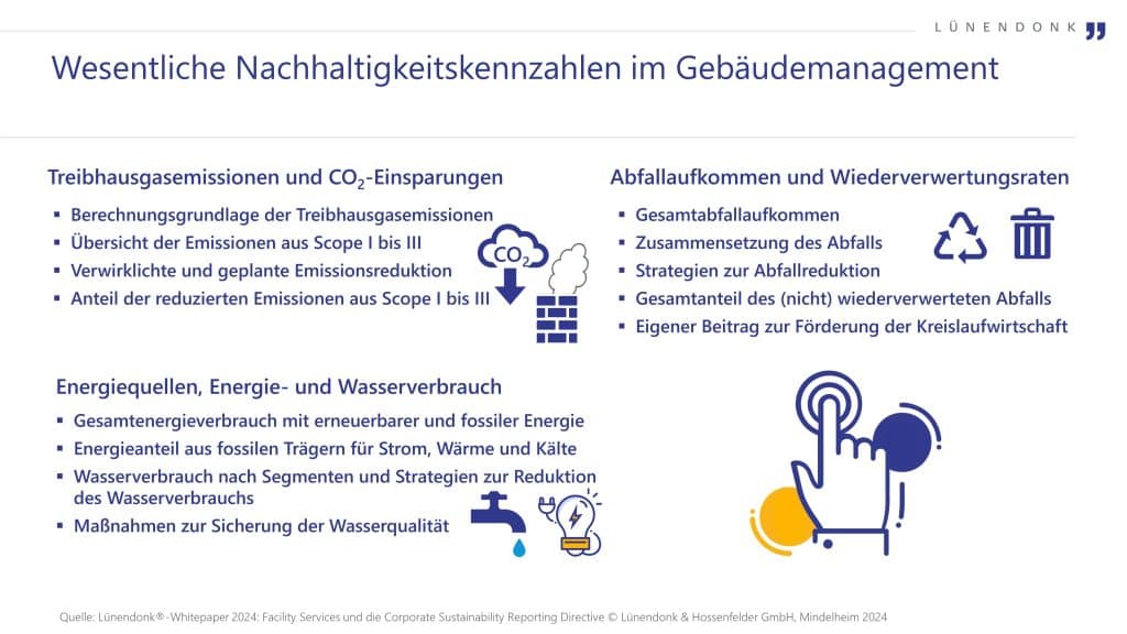 Die Grafik zeigt wesentliche Nachhaltigkeitskennzahlen im Gebäudemanagement. Sie umfasst die Bereiche Treibhausgasemissionen, Energie- und Wasserverbrauch sowie Abfallaufkommen. Zu den Kernthemen gehören CO₂-Einsparungen, der Anteil erneuerbarer Energien, Strategien zur Abfallvermeidung und Maßnahmen zur Verbesserung der Wasserqualität.