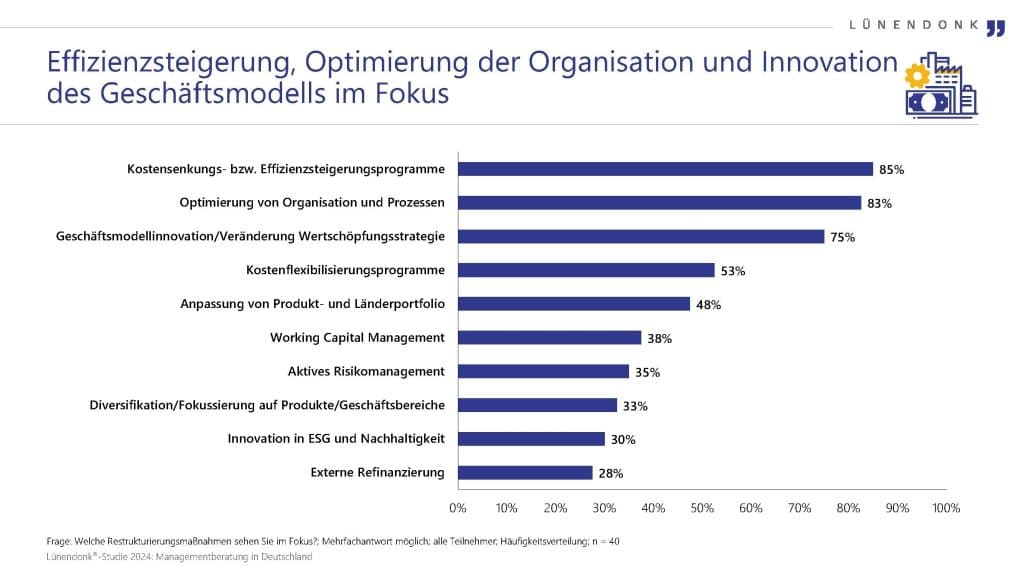 Die Infografik zeigt die Schwerpunkte von Restrukturierungsmaßnahmen in Unternehmen, basierend auf einer Lünendonk®-Studie aus dem Jahr 2024. Der Titel hebt hervor, dass die Effizienzsteigerung, die Optimierung der Organisation und die Innovation des Geschäftsmodells im Fokus stehen.

Eine Balkengrafik stellt die häufigsten Maßnahmen zur Restrukturierung dar, mit den jeweiligen Anteilen der Unternehmen, die diese als zentral erachten. Die führenden Maßnahmen sind Kostensenkungs- bzw. Effizienzsteigerungsprogramme mit 85 % sowie die Optimierung von Organisation und Prozessen mit 83 %. Geschäftsmodellinnovation und die Veränderung der Wertschöpfungsstrategie sind für 75 % der Unternehmen von Bedeutung.

Weitere genannte Maßnahmen sind Kostenflexibilisierungsprogramme mit 53 %, die Anpassung des Produkt- und Länderportfolios mit 48 % und das Working Capital Management mit 38 %. Aktives Risikomanagement wird von 35 % der Unternehmen als relevant betrachtet, während 33 % eine Diversifikation bzw. Fokussierung auf Produkte oder Geschäftsbereiche anstreben. Innovation in ESG und Nachhaltigkeit spielt für 30 % eine Rolle, während externe Refinanzierung mit 28 % den geringsten Fokus erhält.

Die Grafik basiert auf einer Befragung von 40 Unternehmen und ist Teil der Lünendonk®-Studie Managementberatung in Deutschland.