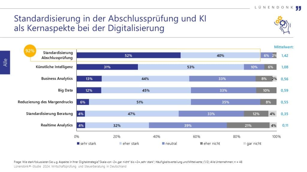 Die Kernaspekte bei der Digitalisierung liegen in der Standardisierung der Abschlussprüfung und KI. 92% der Befragten gaben die beiden Aspekte "Standardisierung Abschlussprüfung" auf die Frage wie stark Sie sich auf die genannten Aspekte ihrer Digitalisierung fokussieren mit "sehr Stark" und "eher stark" an.