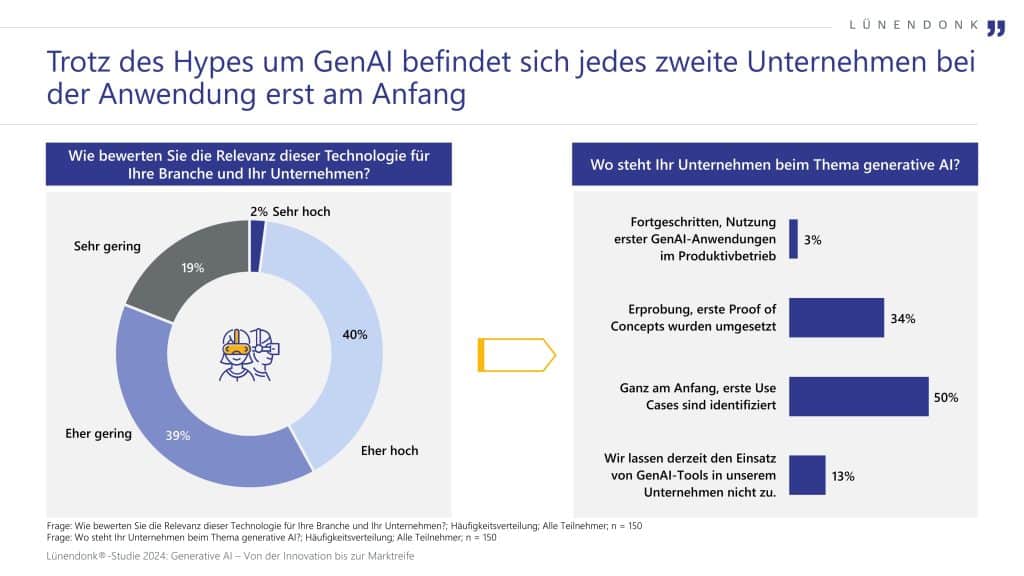 Die Infografik zeigt den aktuellen Stand der Nutzung von generativer KI (GenAI) in Unternehmen, basierend auf einer Lünendonk®-Studie aus dem Jahr 2024.

Der obere Titel hebt hervor, dass trotz des aktuellen Hypes jedes zweite Unternehmen bei der Anwendung von GenAI noch am Anfang steht.

Links wird ein Kreisdiagramm dargestellt, das die Relevanz von GenAI für Unternehmen und ihre Branchen zeigt:

    2 % bewerten die Relevanz als „sehr hoch“.
    40 % als „eher hoch“.
    39 % als „eher gering“.
    19 % als „sehr gering“.

Rechts daneben gibt ein Balkendiagramm Aufschluss darüber, wo Unternehmen beim Einsatz von GenAI stehen:

    3 % befinden sich in einem fortgeschrittenen Stadium und nutzen erste Anwendungen produktiv.
    34 % haben erste Proof of Concepts umgesetzt.
    50 % stehen am Anfang und haben erste Anwendungsfälle identifiziert.
    13 % setzen derzeit bewusst keine GenAI-Tools ein.

Die Grafik basiert auf einer Befragung von 150 Unternehmen und ist Teil der Lünendonk®-Studie Generative AI – Von der Innovation bis zur Marktreife.