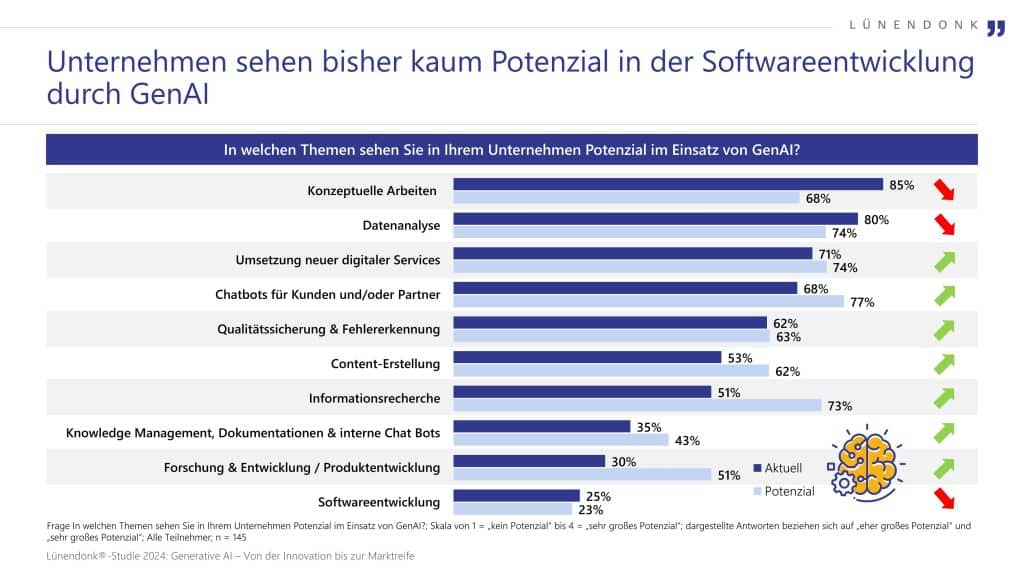 Die Infografik zeigt, in welchen Unternehmensbereichen das Potenzial für den Einsatz von generativer Künstlicher Intelligenz (GenAI) gesehen wird, basierend auf einer Lünendonk®-Studie aus dem Jahr 2024.

Der obere Titel weist darauf hin, dass Unternehmen bisher kaum Potenzial für GenAI in der Softwareentwicklung sehen.

Darunter stellt eine Balkengrafik verschiedene Anwendungsfelder dar, wobei zwei Werte pro Bereich angegeben sind: der aktuelle Einschätzungswert und das zukünftige Potenzial. Bereiche mit einem steigenden Potenzial sind farblich hervorgehoben.

Für konzeptionelle Arbeiten wird das aktuelle Potenzial mit 68 % angegeben, das zukünftige Potenzial mit 85 %. In der Datenanalyse liegt das aktuelle Potenzial bei 74 %, das erwartete Potenzial bei 80 %. Die Umsetzung neuer digitaler Services wird aktuell mit 71 % bewertet, das zukünftige Potenzial liegt bei 74 %. Bei Chatbots für Kunden und Partner sehen Unternehmen aktuell 68 % Potenzial, mit einer Steigerung auf 77 % in der Zukunft. Qualitätssicherung und Fehlererkennung werden mit 62 % aktuell und 63 % zukünftig bewertet. Die Content-Erstellung zeigt eine aktuelle Einschätzung von 53 % und ein Potenzial von 62 %. Für die Informationsrecherche liegt die Einschätzung aktuell bei 51 %, während das Potenzial auf 73 % steigt. Knowledge Management, Dokumentationen und interne Chatbots werden aktuell mit 35 % bewertet, mit einem Potenzial von 43 %. Forschung und Entwicklung bzw. Produktentwicklung haben eine aktuelle Potenzialeinschätzung von 30 % und ein erwartetes Potenzial von 51 %. Die Softwareentwicklung wird derzeit mit 25 % als relevant angesehen, wobei das Potenzial auf 23 % sogar leicht zurückgeht.

Die Grafik basiert auf einer Befragung von 145 Unternehmen und ist Teil der Lünendonk®-Studie Generative AI – Von der Innovation bis zur Marktreife.