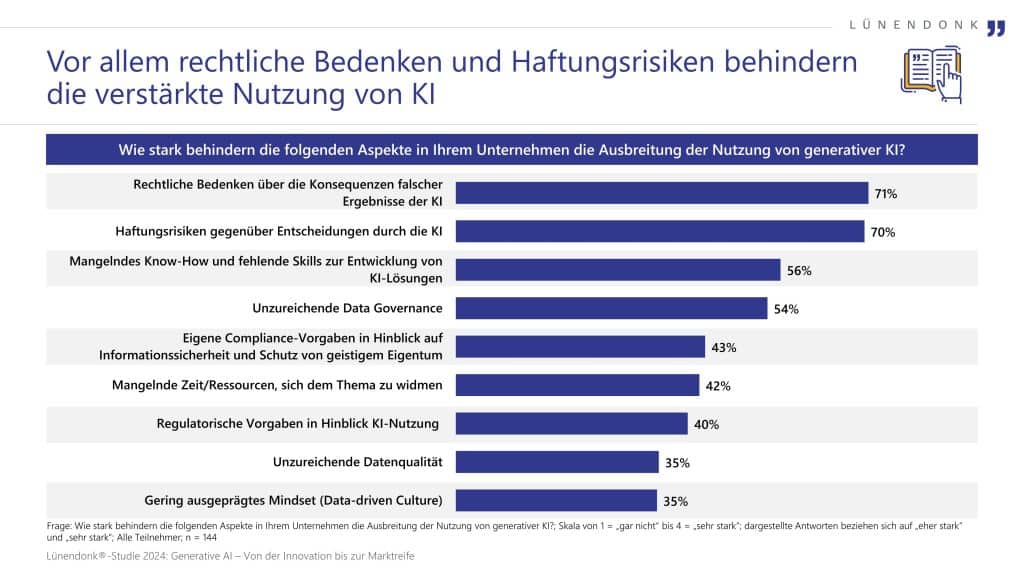 Die Infografik zeigt die größten Hemmnisse für den verstärkten Einsatz von generativer Künstlicher Intelligenz (KI) in Unternehmen, basierend auf einer Lünendonk®-Studie aus dem Jahr 2024.

Der obere Titel weist darauf hin, dass vor allem rechtliche Bedenken und Haftungsrisiken die Nutzung von KI behindern.

Darunter listet eine Balkengrafik verschiedene Hinderungsgründe auf, mit den jeweiligen Anteilen der Befragten, die diese als „eher stark“ oder „sehr stark“ empfinden:

    71 %: Rechtliche Bedenken über die Konsequenzen falscher KI-Ergebnisse
    70 %: Haftungsrisiken gegenüber KI-Entscheidungen
    56 %: Mangelndes Know-how und fehlende Skills zur Entwicklung von KI-Lösungen
    54 %: Unzureichende Data Governance
    43 %: Eigene Compliance-Vorgaben zu Informationssicherheit und Schutz von geistigem Eigentum
    42 %: Mangelnde Zeit oder Ressourcen für das Thema KI
    40 %: Regulatorische Vorgaben zur KI-Nutzung
    35 %: Unzureichende Datenqualität
    35 %: Gering ausgeprägtes „Data-driven Culture“-Mindset

Die Grafik basiert auf einer Befragung von 144 Unternehmen und ist Teil der Lünendonk®-Studie Generative AI – Von der Innovation bis zur Marktreife.