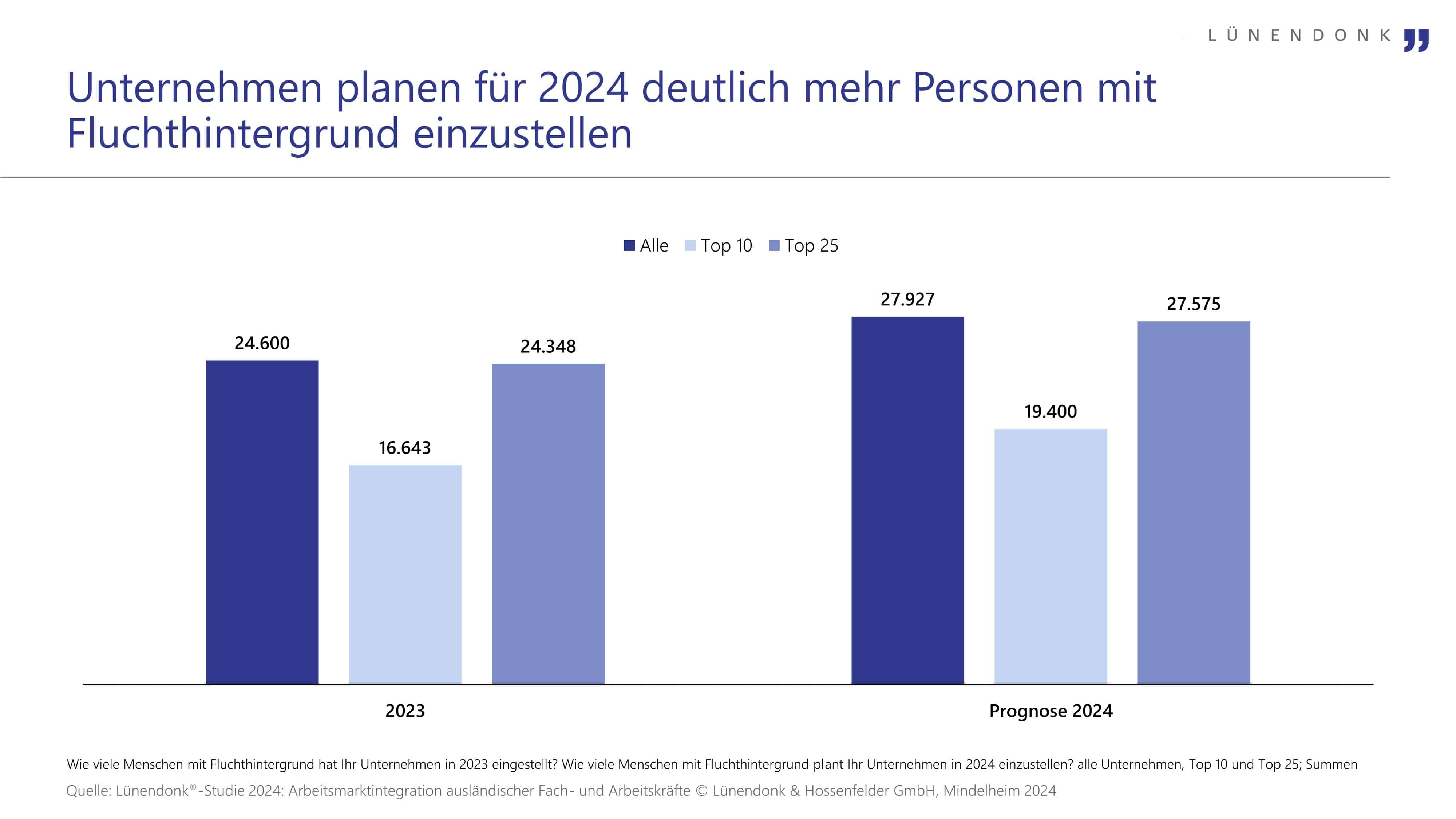 Die Grafik zeigt die Anzahl der in Unternehmen eingestellten Personen mit Fluchthintergrund für das Jahr 2023 sowie die Prognose für 2024. Drei Kategorien werden dargestellt: alle Unternehmen (dunkelblau), die Top-10-Unternehmen (mittleres Blau) und die Top-25-Unternehmen (hellblau). Im Jahr 2023 haben alle Unternehmen zusammen 24.600 Personen mit Fluchthintergrund eingestellt, während es bei den Top 10 Unternehmen 16.643 und bei den Top 25 Unternehmen 24.348 waren. Für 2024 planen alle Unternehmen, 27.927 Personen mit Fluchthintergrund einzustellen. Die Top 10 Unternehmen prognostizieren 19.400 Neueinstellungen, während die Top 25 Unternehmen 27.575 neue Mitarbeitende mit Fluchthintergrund aufnehmen möchten. Die Grafik stammt aus der Lünendonk-Studie 2024 zur Arbeitsmarktintegration ausländischer Fach- und Arbeitskräfte.