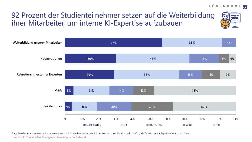 Die Grafik zeigt die Ergebnisse einer Lünendonk®-Studie 2024 zur Frage, welche Instrumente Unternehmen nutzen, um KI-Know-how aufzubauen. Die am häufigsten genutzte Maßnahme ist die Weiterbildung der eigenen Mitarbeiter, die von 57 % der Befragten „sehr häufig“ und von 35 % „manchmal“ eingesetzt wird. Kooperationen (30 % sehr häufig, 43 % manchmal) und die Rekrutierung externer Experten (29 % sehr häufig, 38 % manchmal) sind weitere gängige Methoden. Seltener setzen Unternehmen auf Mergers & Acquisitions (M&A) oder Joint Ventures, wobei knapp die Hälfte der Befragten angibt, diese Methoden „nie“ zu nutzen. Die Studie basiert auf einer Befragung von 41 bis 48 Teilnehmern.