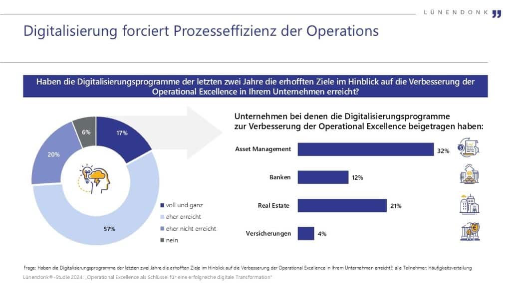 Die Grafik zeigt die Ergebnisse einer Umfrage zur Wirksamkeit von Digitalisierungsprogrammen in Unternehmen im Hinblick auf die Verbesserung der Operational Excellence. Links befindet sich ein Kreisdiagramm, das darstellt, in welchem Maß die Unternehmen ihre Digitalisierungsziele erreicht haben. 17 % der Befragten gaben an, dass die Ziele „voll und ganz“ erreicht wurden, 57 % „eher erreicht“, 20 % „eher nicht erreicht“ und 6 % „nicht erreicht“. Rechts zeigt ein Balkendiagramm, welche Branchen von Digitalisierungsprogrammen am meisten profitieren. 32 % der Unternehmen im Asset Management, 21 % im Real Estate-Sektor, 12 % im Bankensektor und 4 % in der Versicherungsbranche gaben an, dass Digitalisierung zur Verbesserung der Operational Excellence beigetragen hat. Die Studie basiert auf der Lünendonk®-Studie 2024 mit dem Titel „Operational Excellence als Schlüssel für eine erfolgreiche digitale Transformation“.