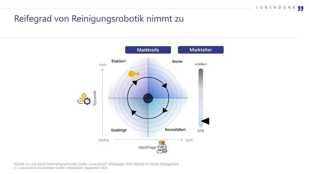 Eine Infografik mit dem Titel 'Reifegrad von Reinigungsrobotik nimmt zu', erstellt von Lünendonk. Die Grafik zeigt ein Modell mit vier Quadranten, die den Marktstatus beschreiben: 'Etabliert', 'Boom', 'Konsolidiert' und 'Gesättigt'. Auf den Achsen werden 'Dynamik' (vertikal) und 'Nachfrage' (horizontal) dargestellt. Ein Pfeil visualisiert den Fortschritt in Richtung höherer Marktanteile und Etablierung. Rechts daneben befindet sich eine Farbskala, die das Marktalter von 'jung' bis 'etabliert' zeigt. Am unteren Rand ist ein Symbol mit Münzen und Zahnrädern für Nachfrage dargestellt. Das Modell illustriert die Entwicklung und Marktposition von Reinigungsrobotik