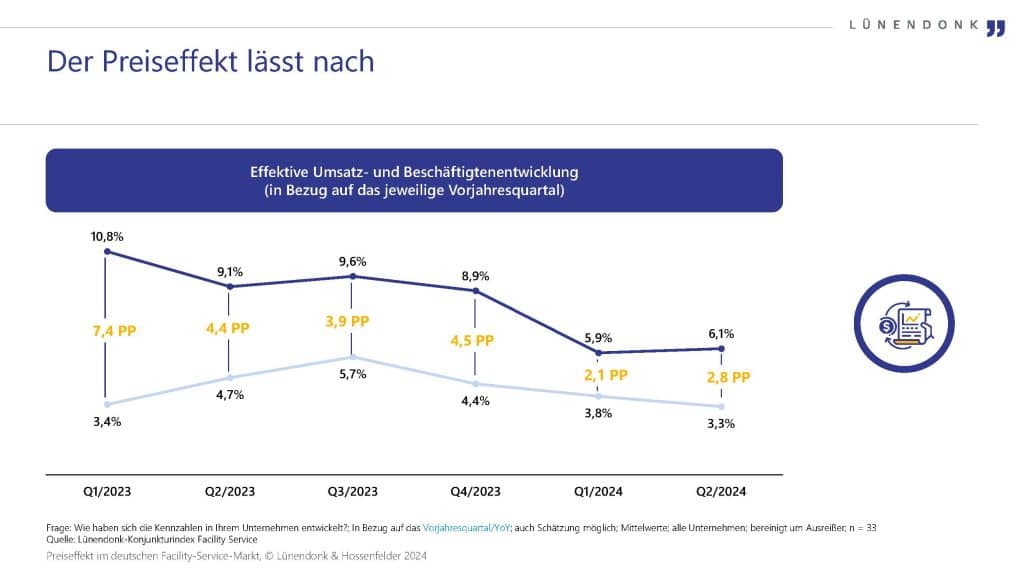 In der folgenden Darstellung wurden Unternehmen befragt, wie sich die Kennzahlen in Ihrem Unternehmen entwickelt haben.