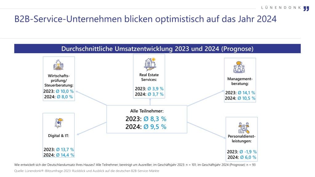 Lünendonk Blitzumfrage 2023: B2B-Service-Unternehmen blicken optimistisch in die Zukunft