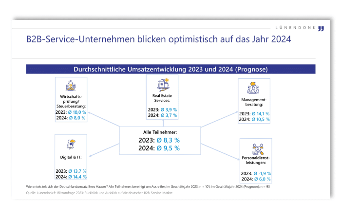 Lünendonk Blitzumfrage 2023: B2B-Service-Unternehmen blicken optimistisch in die Zukunft