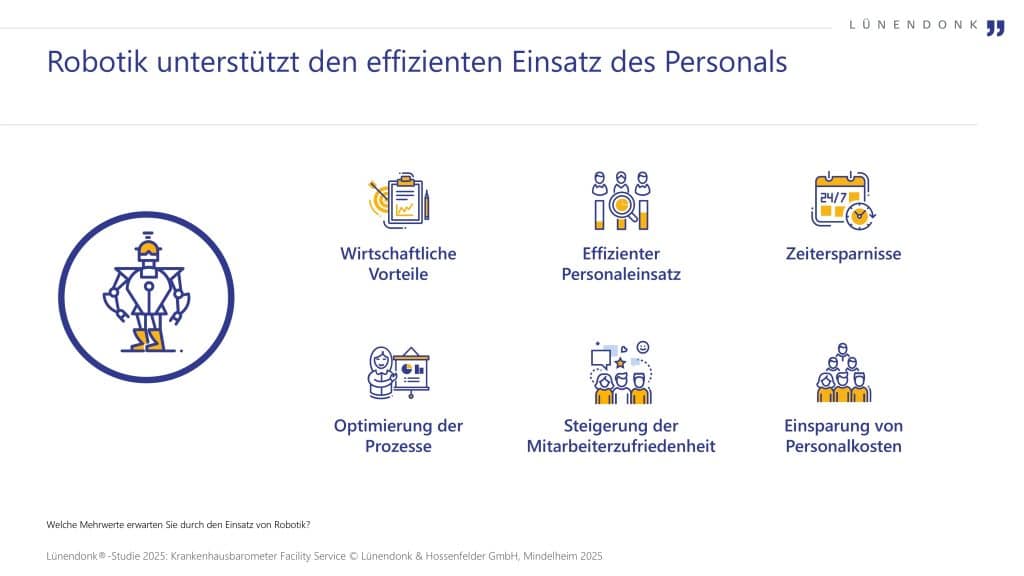 Eine Infografik mit dem Titel 'Robotik unterstützt den effizienten Einsatz des Personals', erstellt von Lünendonk. Die Grafik zeigt verschiedene Vorteile des Robotikeinsatzes durch Icons und Beschriftungen: 'Wirtschaftliche Vorteile' mit einem Klemmbrett-Symbol, 'Effizienter Personaleinsatz' mit einer Gruppe von Personen, 'Zeiteinsparnisse' mit einer Uhr und einem Kalender, 'Optimierung der Prozesse' mit einem Roboter-Symbol, 'Steigerung der Mitarbeiterzufriedenheit' mit Sprechblasen und einer Person, sowie 'Einsparung von Personalkosten' mit einer Gruppe von Menschen. Links ist ein zentrales Icon eines stilisierten Roboters dargestellt.