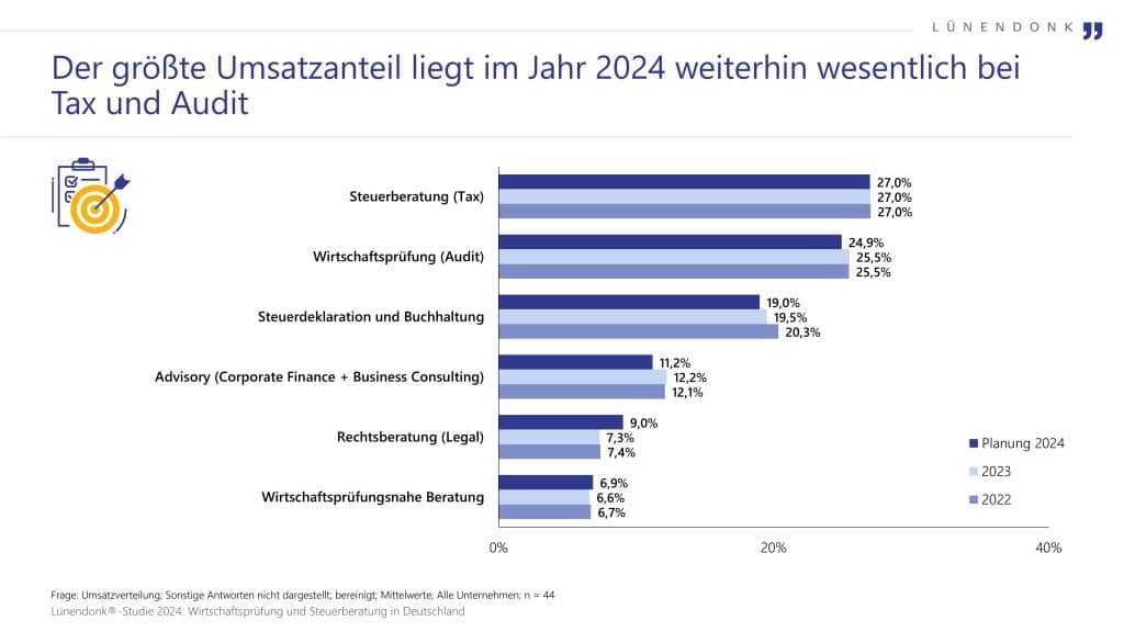 Die Grafik zeigt die Umsatzverteilung verschiedener Geschäftsbereiche im Bereich Wirtschaftsprüfung und Steuerberatung in Deutschland für die Jahre 2022, 2023 sowie die Planung für 2024. Der Titel hebt hervor, dass der größte Umsatzanteil weiterhin in den Bereichen Tax und Audit liegt.

Die Balkendiagramme stellen die Umsatzanteile in sieben Kategorien dar. Steuerberatung (Tax) bleibt mit einem konstanten Anteil von 27,0 % der größte Umsatzbereich. Wirtschaftsprüfung (Audit) verzeichnet einen leichten Rückgang von 25,5 % in 2022 und 2023 auf 24,9 % in der Planung für 2024. Der Bereich Steuerdeklaration und Buchhaltung sinkt ebenfalls von 20,3 % in 2022 auf 19,0 % in der Prognose für 2024.

Advisory (Corporate Finance & Business Consulting) zeigt einen stabilen Umsatzanteil um die 12 %, während Rechtsberatung (Legal) für 2024 einen leichten Anstieg auf 9,0 % plant. Wirtschaftsprüfungsnahe Beratung bleibt mit rund 6,9 % auf einem konstant niedrigen Niveau.

Die Daten stammen aus der Lünendonk®-Studie 2024 zur Wirtschaftsprüfung und Steuerberatung in Deutschland und basieren auf den Angaben von 44 Unternehmen.