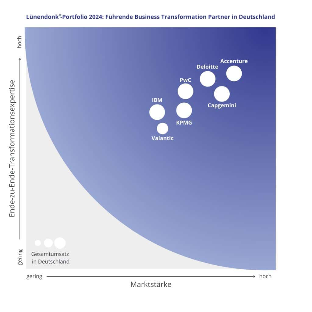 Eine Grafik aus dem Lünendonk-Portfolio 2024, die führende Business Transformation Partner in Deutschland zeigt. Die Achsen sind mit 'Ende-zu-Ende-Transformationsexpertise' (vertikal) und 'Marktstärke' (horizontal) beschriftet. Anbieter wie Accenture, Deloitte und Capgemini sind im oberen rechten Bereich mit hoher Marktstärke und Expertise platziert. PwC und KPMG liegen etwas weiter links, während IBM und Valantic im unteren linken Bereich mit geringerer Marktstärke positioniert sind. Die Größe der Kreise repräsentiert den Gesamtumsatz in Deutschland