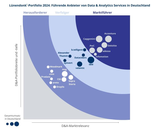 Eine Grafik aus dem Lünendonk-Portfolio 2024, die führende Anbieter von Data & Analytics Services in Deutschland zeigt. Die Anbieter sind in drei Kategorien eingeteilt: Herausforderer, Verfolger und Marktführer. Auf der vertikalen Achse wird die D&A-Portfolio-Breite und -Tiefe dargestellt, auf der horizontalen Achse die D&A-Marktrelevanz. Marktführer wie Accenture, Deloitte, Capgemini und PwC sind im dunkelblauen Bereich oben rechts platziert. Verfolger wie IBM, valantic und b.telligent befinden sich im mittleren Bereich. Herausforderer wie CGI, msg und Sopra Steria sind links unten positioniert. Die Größe der Kreise repräsentiert den Gesamtumsatz in Deutschland.