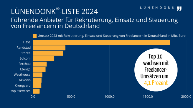 Die Lünendonk-Liste 2024 „Führende Anbieter für Rekrutierung, Einsatz und Steuerung von Freelancern in Deutschland“ stellt ein Ranking der 10 nach Umsatz führenden Anbieter von Personaldienstleistungen im Bereich Rekrutierung, Einsatz und Steuerung von Freelancern in Deutschland dar und listet neben dem Umsatz mit Rekrutierung, Einsatz und Steuerung von Freelancern auch den Gesamtumsatz in Deutschland sowie die Zahlen der Beschäftigten in Deutschland auf.