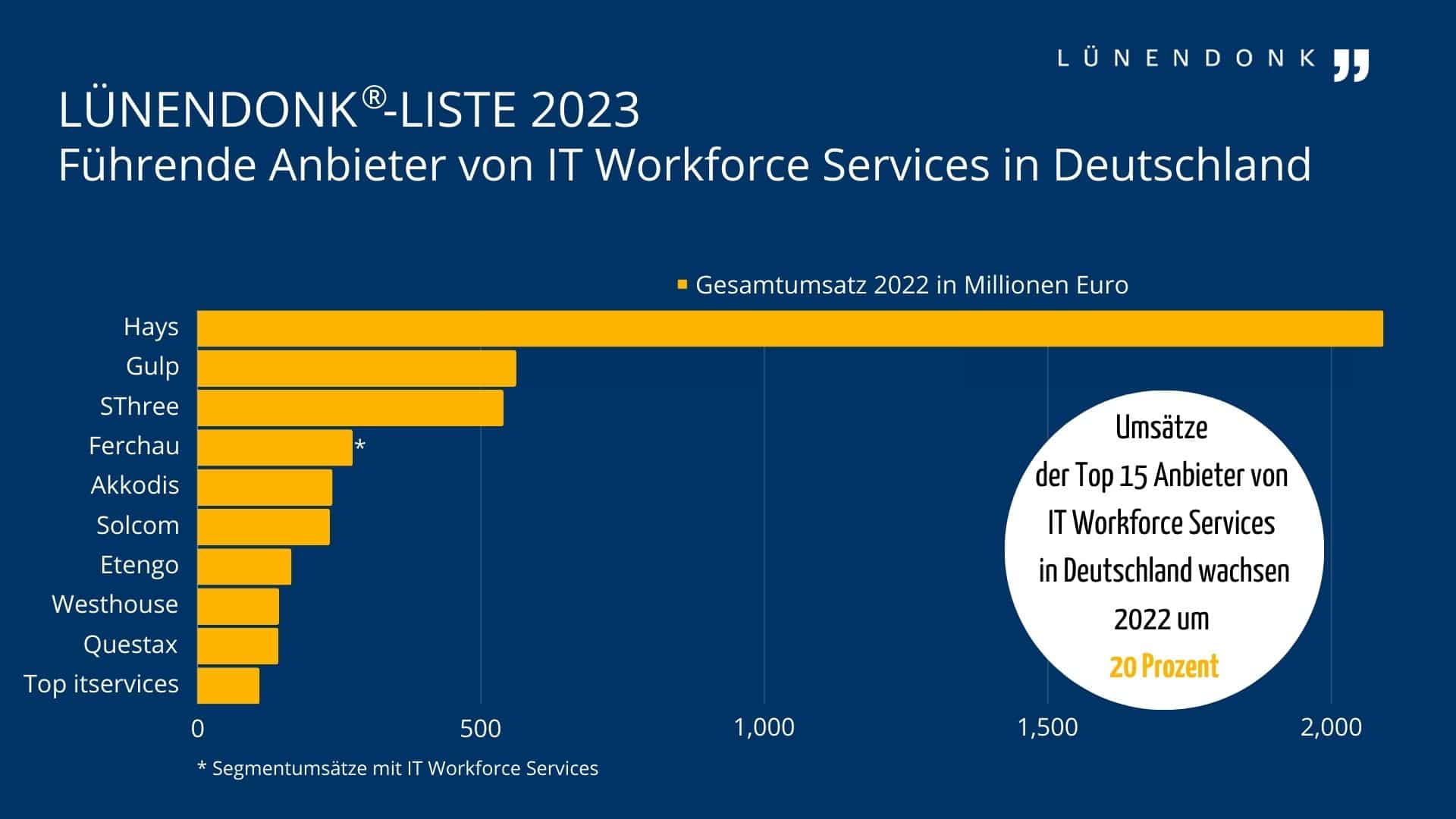 Lünendonk-Liste 2023: Führende Anbieter von IT Workforce Services in Deutschland