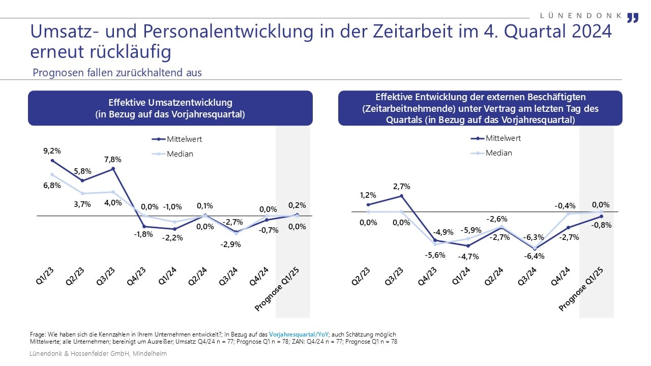 Der Lünendonk-Konjunkturindex Zeitarbeit zeigt: Die Umsatz- und Personalentwicklungn in der Zeitarbeit im 4. Quartal 2024 ist erneut rückläufig.