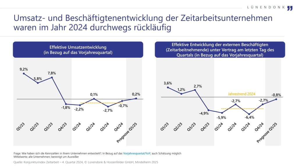 Der Lünendonk-Konjunkturindex Zeitarbeit zeigt: Die Umsatz- und Beschäftigtenentwicklung der Zeitarbeitsunternehmen waren im Jahr 2024 durchwegs rückläufig.