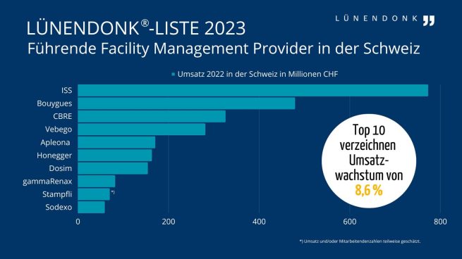 Die Lünendonk-Liste 2023 „Führende Facility Management Provider in der Schweiz“ stellt ein Ranking der zehn nach Umsatz führenden Anbieter von Facility-Dienstleistungen für infrastrukturelles und technisches Gebäudemanagement dar. Die Liste bietet einen Überblick über die Player am Schweizer Markt für Facility Services und enthält neben dem Inlandsumsatz auch die Anzahl der tätigen Mitarbeiter in der Schweiz.
